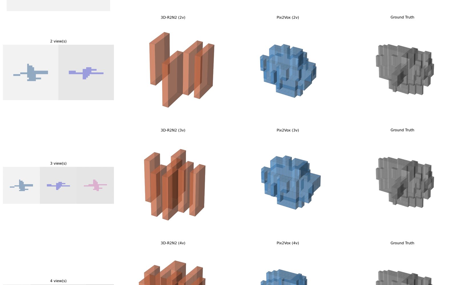 Reconstruction comparison — 3D-R2N2 and Pix2Vox against ground truth at two and three input views